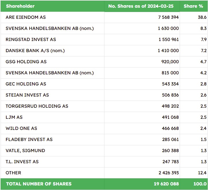 Largest shareholders
